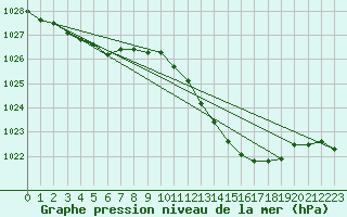 Courbe de la pression atmosphrique pour Engins (38)