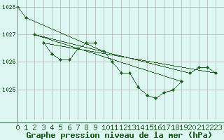 Courbe de la pression atmosphrique pour Valleroy (54)