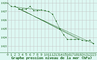 Courbe de la pression atmosphrique pour L