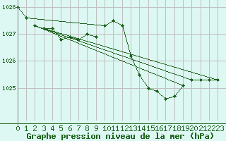 Courbe de la pression atmosphrique pour Saint-Martial-de-Vitaterne (17)