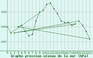 Courbe de la pression atmosphrique pour Tarbes (65)