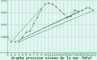 Courbe de la pression atmosphrique pour Santander (Esp)