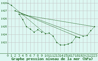 Courbe de la pression atmosphrique pour Angliers (17)