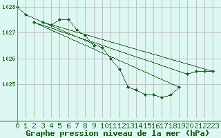 Courbe de la pression atmosphrique pour Harburg