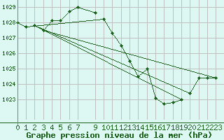 Courbe de la pression atmosphrique pour San Pablo de los Montes