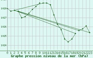 Courbe de la pression atmosphrique pour Marignane (13)