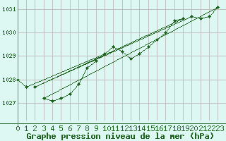 Courbe de la pression atmosphrique pour De Bilt (PB)