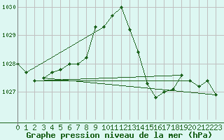 Courbe de la pression atmosphrique pour Bziers Cap d