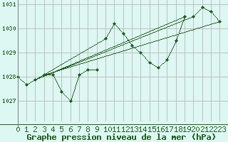 Courbe de la pression atmosphrique pour Saint-Cyprien (66)