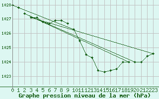 Courbe de la pression atmosphrique pour Zwiesel