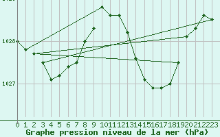 Courbe de la pression atmosphrique pour Angliers (17)