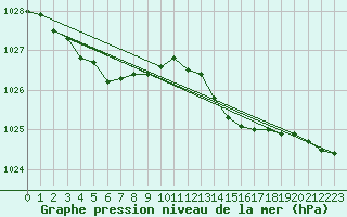 Courbe de la pression atmosphrique pour Abbeville (80)