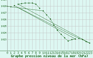 Courbe de la pression atmosphrique pour Waibstadt