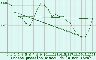 Courbe de la pression atmosphrique pour Saint-Brieuc (22)