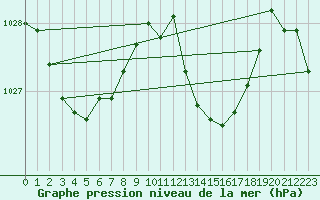 Courbe de la pression atmosphrique pour Dax (40)