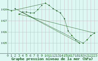 Courbe de la pression atmosphrique pour Coulommes-et-Marqueny (08)