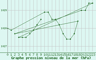 Courbe de la pression atmosphrique pour Koksijde (Be)