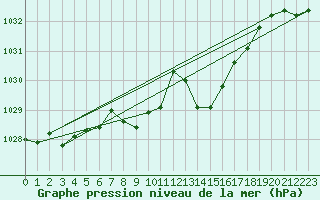 Courbe de la pression atmosphrique pour Thun