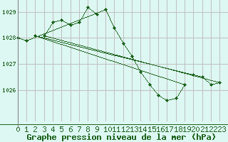 Courbe de la pression atmosphrique pour Spa - La Sauvenire (Be)