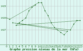 Courbe de la pression atmosphrique pour Gruissan (11)