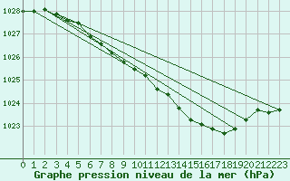 Courbe de la pression atmosphrique pour Inari Saariselka