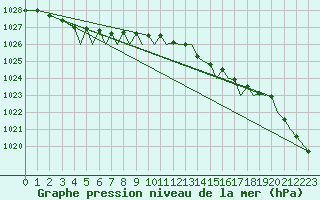 Courbe de la pression atmosphrique pour Storkmarknes / Skagen