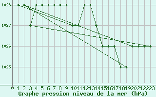 Courbe de la pression atmosphrique pour Ruffiac (47)