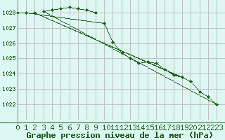 Courbe de la pression atmosphrique pour Loznica