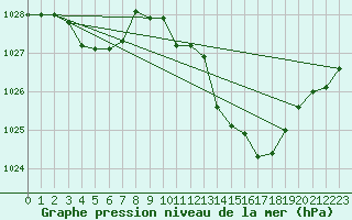 Courbe de la pression atmosphrique pour Douzens (11)