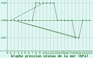 Courbe de la pression atmosphrique pour Biache-Saint-Vaast (62)