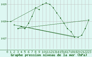 Courbe de la pression atmosphrique pour Sain-Bel (69)