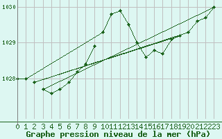 Courbe de la pression atmosphrique pour Ile du Levant (83)