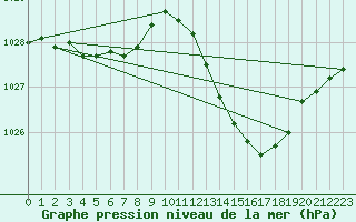 Courbe de la pression atmosphrique pour Villarzel (Sw)