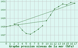 Courbe de la pression atmosphrique pour Munglinup West