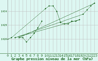 Courbe de la pression atmosphrique pour Saint-Mdard-d