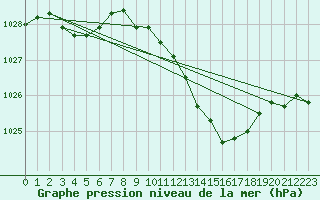 Courbe de la pression atmosphrique pour Mont-Rigi (Be)