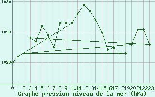 Courbe de la pression atmosphrique pour Engins (38)