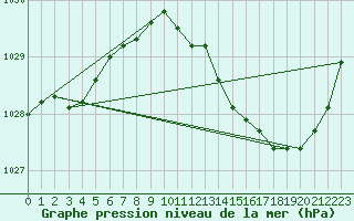 Courbe de la pression atmosphrique pour Melun (77)