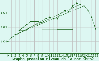 Courbe de la pression atmosphrique pour Mierkenis