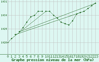 Courbe de la pression atmosphrique pour Tilrikoja