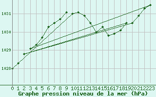 Courbe de la pression atmosphrique pour Wuerzburg