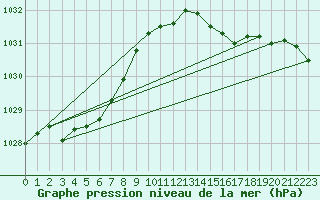 Courbe de la pression atmosphrique pour Leign-les-Bois (86)