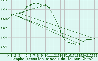 Courbe de la pression atmosphrique pour Brescia / Ghedi
