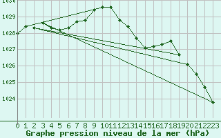 Courbe de la pression atmosphrique pour Saint-Vran (05)