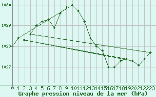 Courbe de la pression atmosphrique pour Haegen (67)