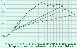 Courbe de la pression atmosphrique pour le bateau LF4H