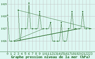 Courbe de la pression atmosphrique pour Ulyanovsk Baratayevka