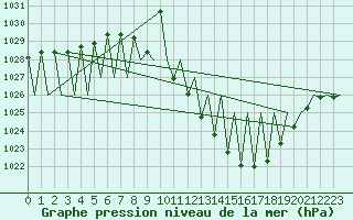 Courbe de la pression atmosphrique pour Madrid / Barajas (Esp)