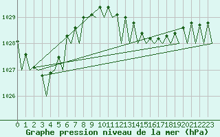Courbe de la pression atmosphrique pour Oostende (Be)