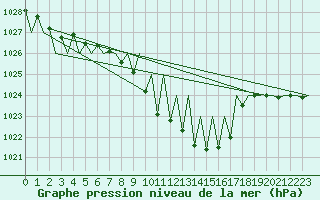 Courbe de la pression atmosphrique pour Pamplona (Esp)